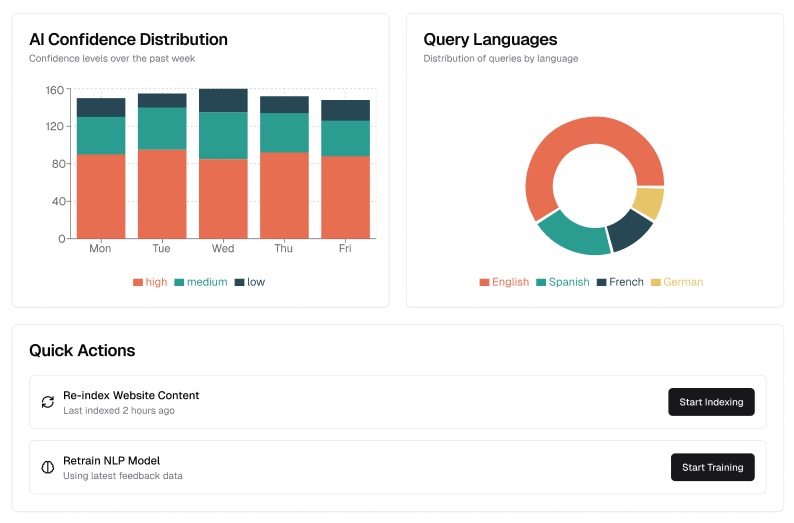 Customer support dashboard
